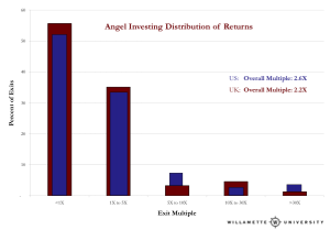 Distribution of returns on Angel Investments