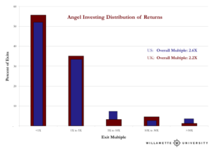 Distribution of returns on Angel Investments